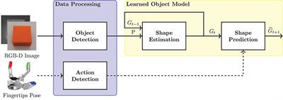 Combining Self-Organizing and Graph Neural Networks for Modeling Deformable Objects in Robotic Manipulation